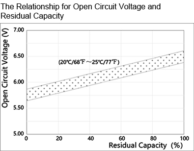 TLV6200 - 6V 20Ah Sealed Lead Acid Battery with Nut & Bolt Terminals - The Relationship for Open Circuit Voltage and Residual Capacity