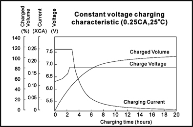 TLV628 - 6V 2.8Ah Sealed Lead Acid Battery with F1 Terminals - Constant Voltage Charging Characteristics
