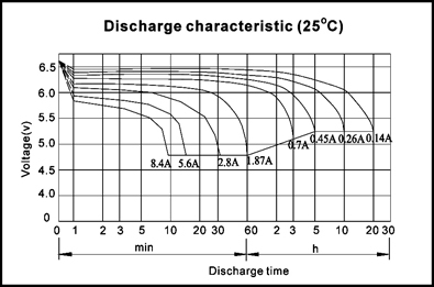 TLV628 - 6V 2.8Ah Sealed Lead Acid Battery with F1 Terminals - Discharge Characteristics