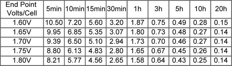 TLV628 - 6V 2.8Ah Sealed Lead Acid Battery with F1 Terminals - Discharge Constant Current