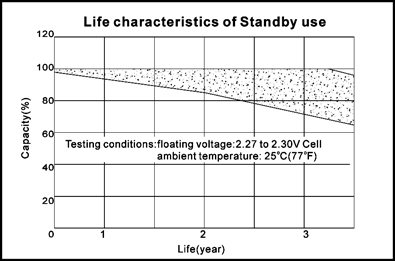 TLV628 - 6V 2.8Ah Sealed Lead Acid Battery with F1 Terminals - Life Characteristics of Standby Use