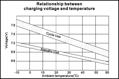 TLV628 - 6V 2.8Ah Sealed Lead Acid Battery with F1 Terminals - Relationship Between Charging Voltage and Temperature