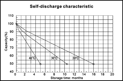 TLV628 - 6V 2.8Ah Sealed Lead Acid Battery with F1 Terminals - Self-discharge Characteristic