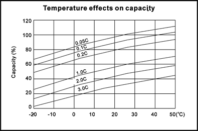 TLV628 - 6V 2.8Ah Sealed Lead Acid Battery with F1 Terminals - Temperature Effects on Capacity