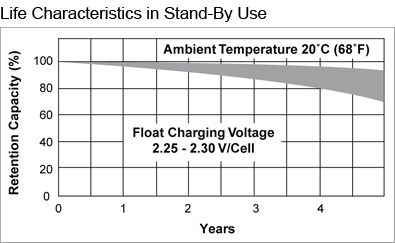 TLV635T - 6V 3.5Ah Sealed Lead Acid Battery with F1 Terminals - Life Characteristics in Stand-By Use