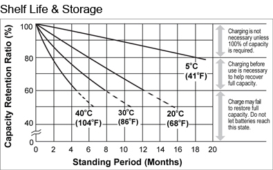 TLV635T - 6V 3.5Ah Sealed Lead Acid Battery with F1 Terminals - Shelf Life & Storage