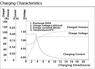 TLV6360F2 - 6V 36Ah Sealed Lead Acid Battery with F2 Terminals - Charging Characteristics