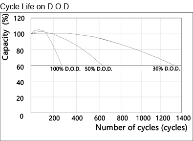 TLV6360F2 - 6V 36Ah Sealed Lead Acid Battery with F2 Terminals - Cycle Life on D.O.D.
