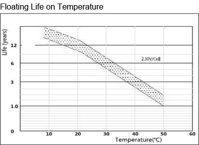 TLV6360F2 - 6V 36Ah Sealed Lead Acid Battery with F2 Terminals - Floating Life on Temperature