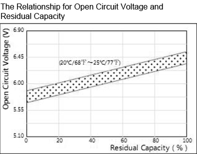 TLV6360F2 - 6V 36Ah Sealed Lead Acid Battery with F2 Terminals - The Relationship for Open Circuit Voltage and Residual Capacity
