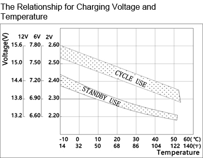 TLV6360F3 - 6V 36Ah Sealed Lead Acid Battery with F3 Terminals - The Relationship for Charging Voltage and Temperature