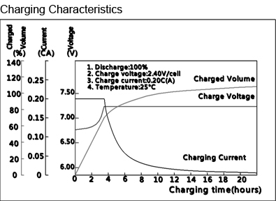 TLV6420F2 - 6V 42Ah Sealed Lead Acid Battery with F2 Terminals - Charging Characteristics