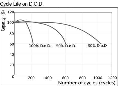 TLV6420F2 - 6V 42Ah Sealed Lead Acid Battery with F2 Terminals - Cycle Life on D.O.D.