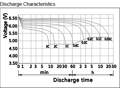 TLV6420F2 - 6V 42Ah Sealed Lead Acid Battery with F2 Terminals - Discharge Characteristics