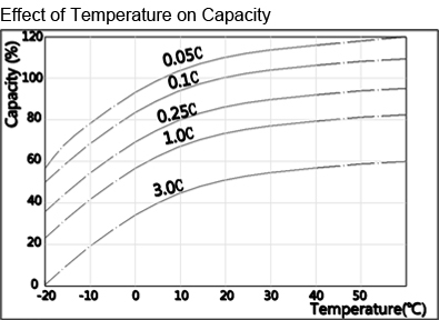 TLV6420F2 - 6V 42Ah Sealed Lead Acid Battery with F2 Terminals - Effect of Temperature on Capacity