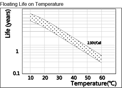 TLV6420F2 - 6V 42Ah Sealed Lead Acid Battery with F2 Terminals - Floating Life on Temperature