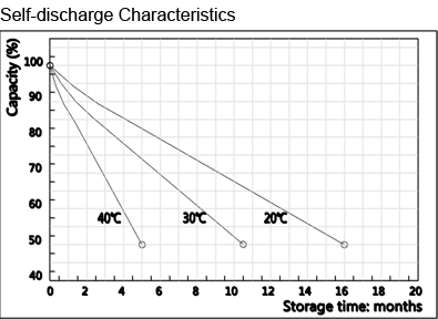 TLV6420F2 - 6V 42Ah Sealed Lead Acid Battery with F2 Terminals - Self Discharge Characteristics