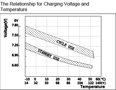 TLV6420F2 - 6V 42Ah Sealed Lead Acid Battery with F2 Terminals - The Relationship for Charging Voltage and Temperature
