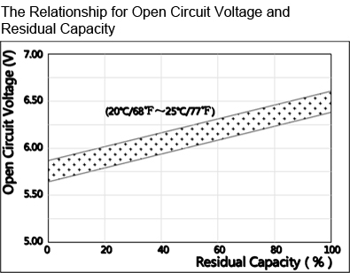 TLV6420F2 - 6V 42Ah Sealed Lead Acid Battery with F2 Terminals - The Relationship for Open Circuit Voltage and Residual Capacity