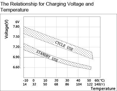 TLV642 - 6V 4.2Ah Sealed Lead Acid Battery with F1 Terminals - The Relationship for Charging Voltage and Temperature