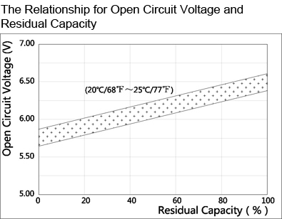 TLV642 - 6V 4.2Ah Sealed Lead Acid Battery with F1 Terminals - The Relationship for Open Circuit Voltage and Residual Capacity