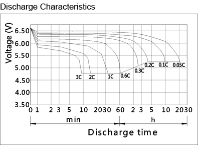 TLV645 - 6V 4.5Ah Sealed Lead Acid Battery with F1 Terminals - Discharge Characteristics