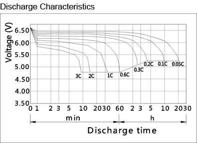 TLV650 - 6V 5Ah Sealed Lead Acid Battery with F1 Terminals - Discharge Characteristics