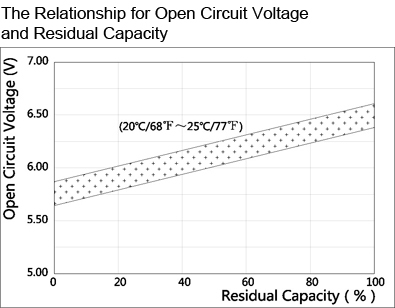 TLV650 - 6V 5Ah Sealed Lead Acid Battery with F1 Terminals - The Relationship for Open Circuit Voltage and Residual Capacity