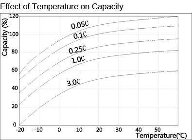 TLV672 - 6V 7.2Ah Sealed Lead Acid Battery with F1 Terminals - Effect of Temperature on Capacity