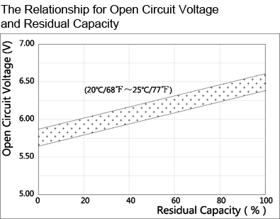TLV685 - 6V 8.5Ah Sealed Lead Acid Battery with F1 Terminals - The Relationship for Open Circuit Voltage and Residual Capacity