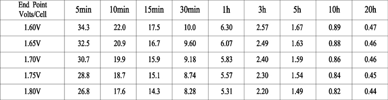 TLV690F1 - 6V 9Ah Sealed Lead Acid Battery with F1 Terminals - Constant Current Discharge Characteristics