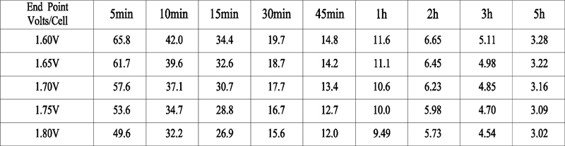 TLV690F1 - 6V 9Ah Sealed Lead Acid Battery with F1 Terminals - Constant Power Discharge Characteristics