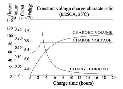 TLV690F1 - 6V 9Ah Sealed Lead Acid Battery with F1 Terminals - Constant Voltage Charge Characteristic