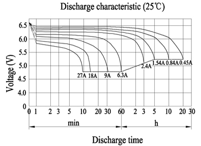 TLV690F1 - 6V 9Ah Sealed Lead Acid Battery with F1 Terminals - Discharge Characteristics