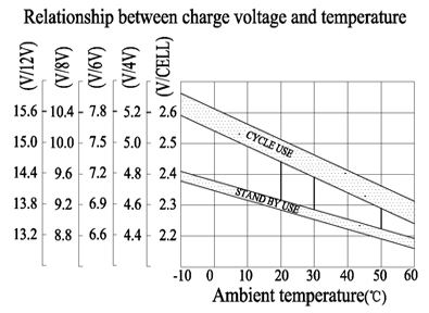 TLV690F1 - 6V 9Ah Sealed Lead Acid Battery with F1 Terminals - Relationship Between Charge Voltage & Temperature