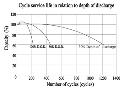 TLV690F2 - 6V 9Ah Sealed Lead Acid Battery with F2 Terminals - Cycle Service Life in Relation to Depth of Discharge