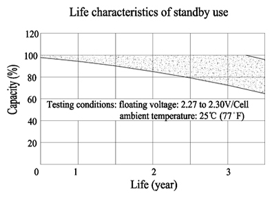 TLV690F2 - 6V 9Ah Sealed Lead Acid Battery with F2 Terminals - Life Characteristics of Standby Use
