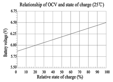 TLV690F2 - 6V 9Ah Sealed Lead Acid Battery with F2 Terminals - Relationship of OCV and State of Charge