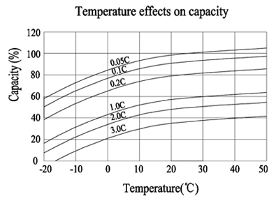 TLV690F2 - 6V 9Ah Sealed Lead Acid Battery with F2 Terminals - Temperature Effects on Capacity