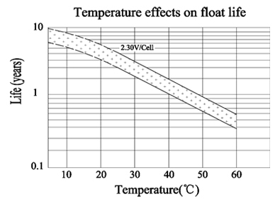 TLV690F2 - 6V 9Ah Sealed Lead Acid Battery with F2 Terminals - Temperature Effects on Float Life
